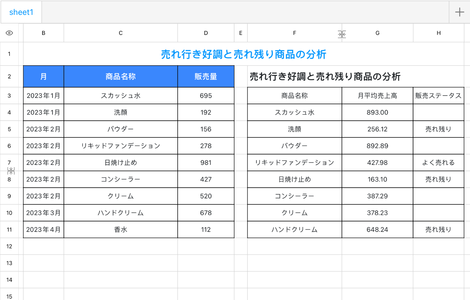 売れ行き好調と売れ残り商品の分析