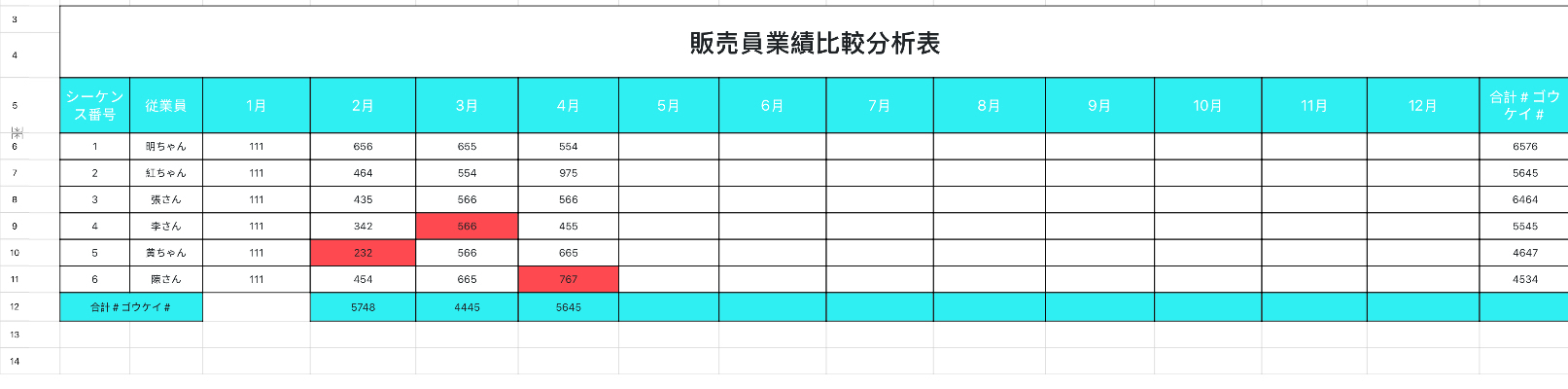 販売員業績比較分析図