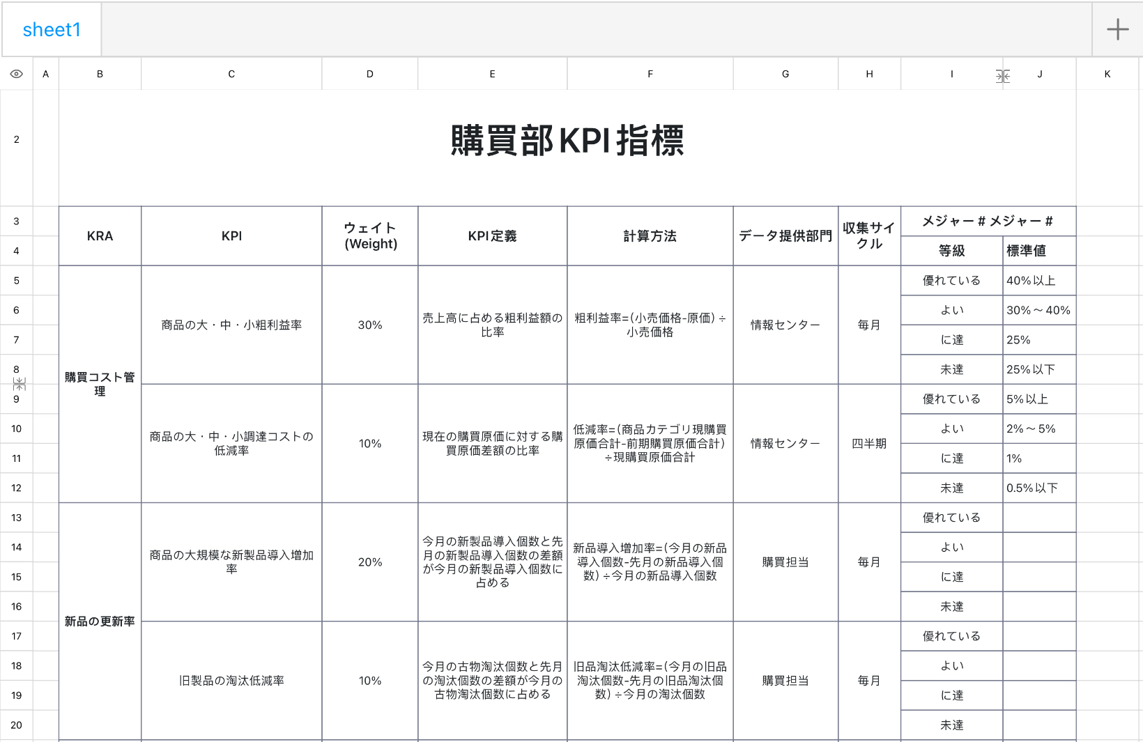 購買部KPI指標